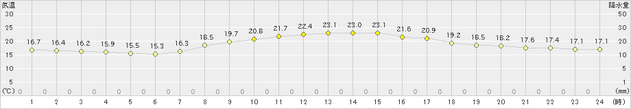 安塚(>2020年09月20日)のアメダスグラフ