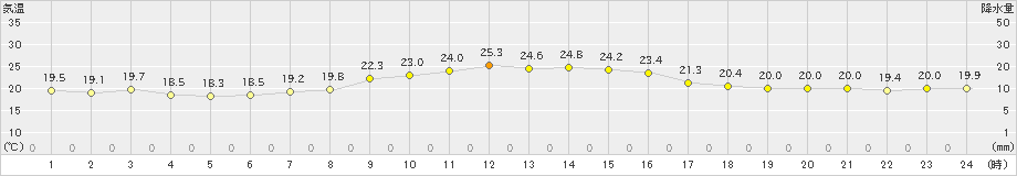 朝日(>2020年09月20日)のアメダスグラフ