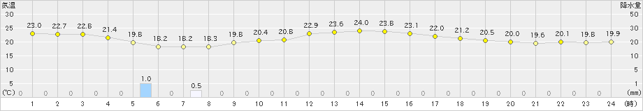 日和佐(>2020年09月20日)のアメダスグラフ