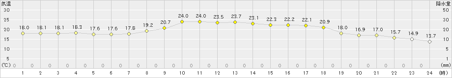 宇和(>2020年09月20日)のアメダスグラフ