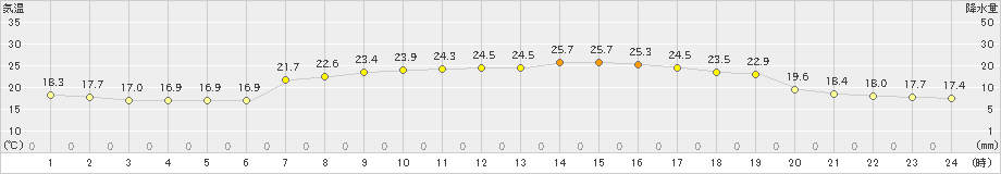 有川(>2020年09月20日)のアメダスグラフ