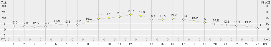 恵庭島松(>2020年09月21日)のアメダスグラフ