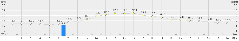 芦別(>2020年09月21日)のアメダスグラフ