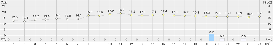 雄武(>2020年09月21日)のアメダスグラフ