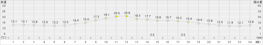 遠軽(>2020年09月21日)のアメダスグラフ