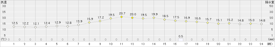 小清水(>2020年09月21日)のアメダスグラフ