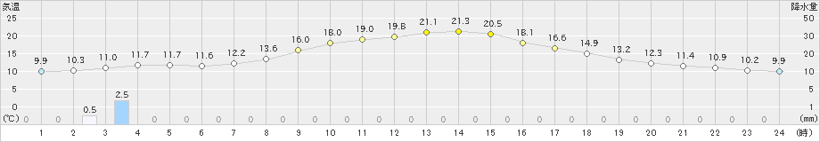 中杵臼(>2020年09月21日)のアメダスグラフ