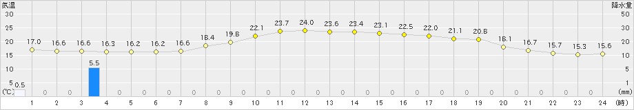 能代(>2020年09月21日)のアメダスグラフ