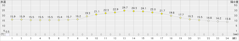 鷹巣(>2020年09月21日)のアメダスグラフ