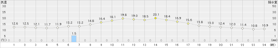 八幡平(>2020年09月21日)のアメダスグラフ