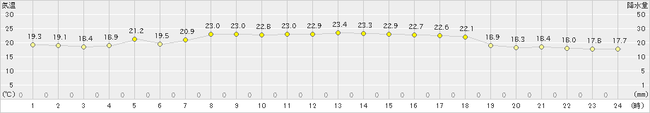 にかほ(>2020年09月21日)のアメダスグラフ