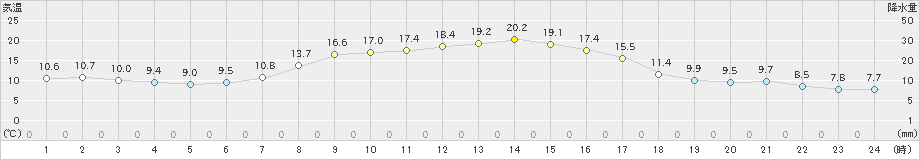 薮川(>2020年09月21日)のアメダスグラフ