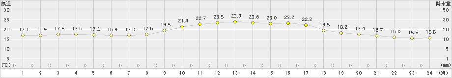 気仙沼(>2020年09月21日)のアメダスグラフ