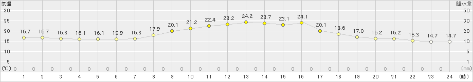 蔵王(>2020年09月21日)のアメダスグラフ