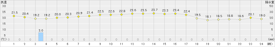 鼠ケ関(>2020年09月21日)のアメダスグラフ