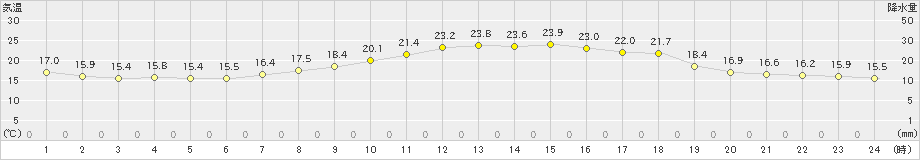 喜多方(>2020年09月21日)のアメダスグラフ