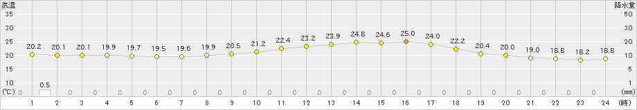 下妻(>2020年09月21日)のアメダスグラフ