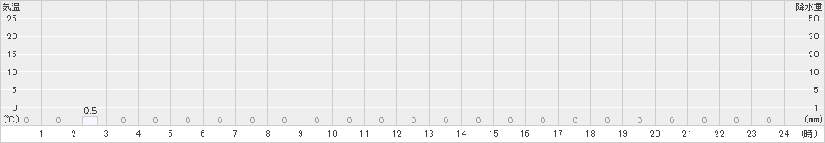 平塚(>2020年09月21日)のアメダスグラフ