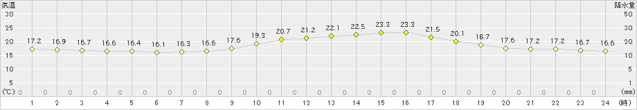 諏訪(>2020年09月21日)のアメダスグラフ