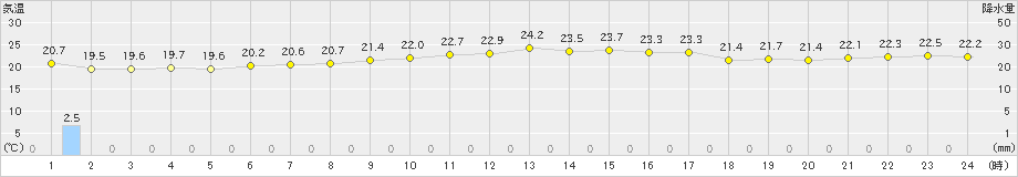 網代(>2020年09月21日)のアメダスグラフ