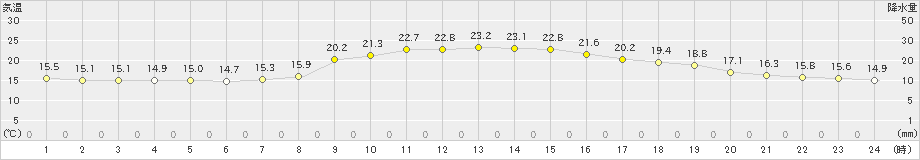 神岡(>2020年09月21日)のアメダスグラフ