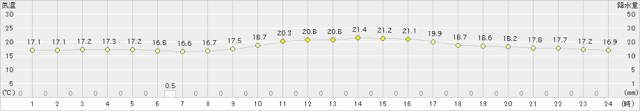 十日町(>2020年09月21日)のアメダスグラフ