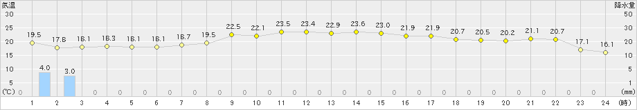 朝日(>2020年09月21日)のアメダスグラフ