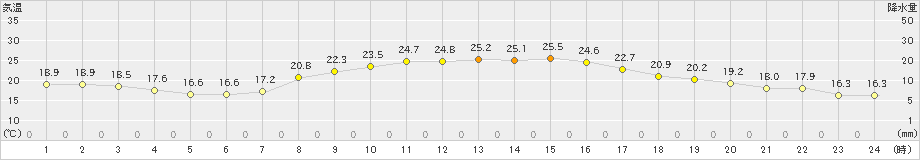 能勢(>2020年09月21日)のアメダスグラフ