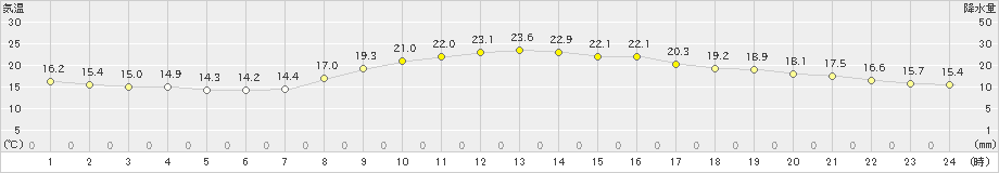 生野(>2020年09月21日)のアメダスグラフ