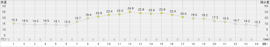 今岡(>2020年09月21日)のアメダスグラフ