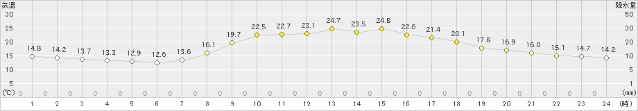 久世(>2020年09月21日)のアメダスグラフ