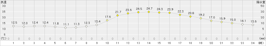 三次(>2020年09月21日)のアメダスグラフ