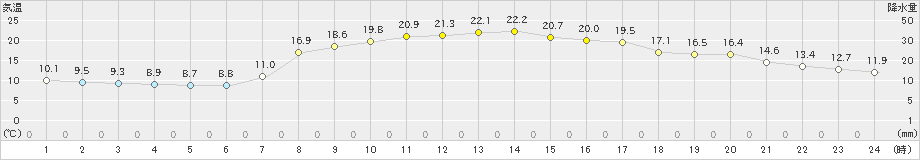 大朝(>2020年09月21日)のアメダスグラフ