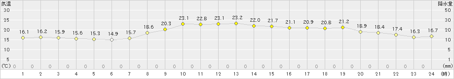 倉吉(>2020年09月21日)のアメダスグラフ