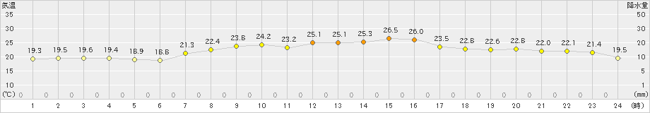 内海(>2020年09月21日)のアメダスグラフ