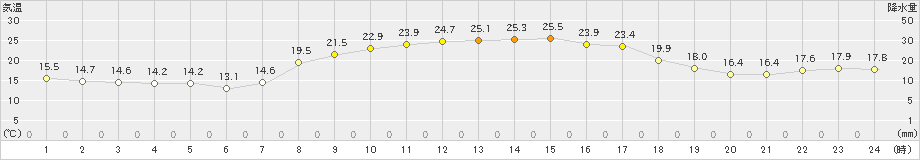 大三島(>2020年09月21日)のアメダスグラフ