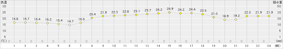 今治(>2020年09月21日)のアメダスグラフ