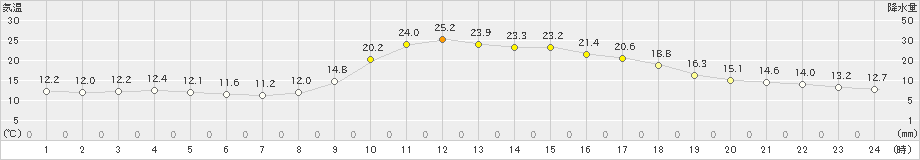 久万(>2020年09月21日)のアメダスグラフ