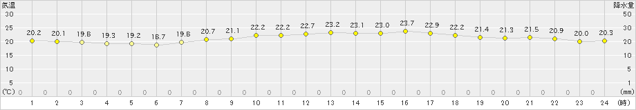 瀬戸(>2020年09月21日)のアメダスグラフ