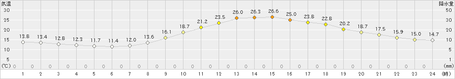 人吉(>2020年09月21日)のアメダスグラフ