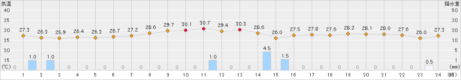 南大東(>2020年09月21日)のアメダスグラフ