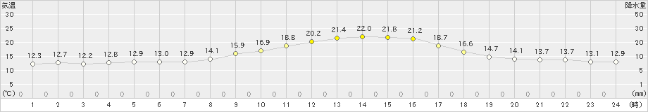 深川(>2020年09月22日)のアメダスグラフ
