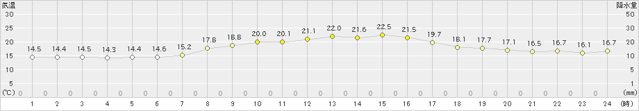 神恵内(>2020年09月22日)のアメダスグラフ