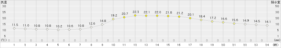 蘭越(>2020年09月22日)のアメダスグラフ