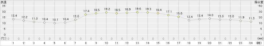 別海(>2020年09月22日)のアメダスグラフ