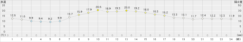 厚床(>2020年09月22日)のアメダスグラフ