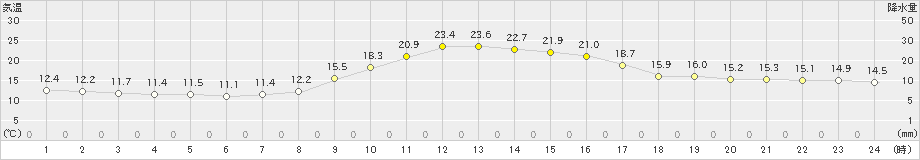 穂別(>2020年09月22日)のアメダスグラフ