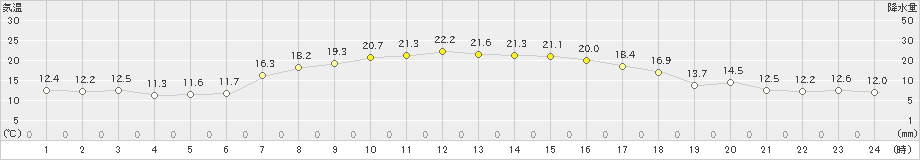 青森大谷(>2020年09月22日)のアメダスグラフ