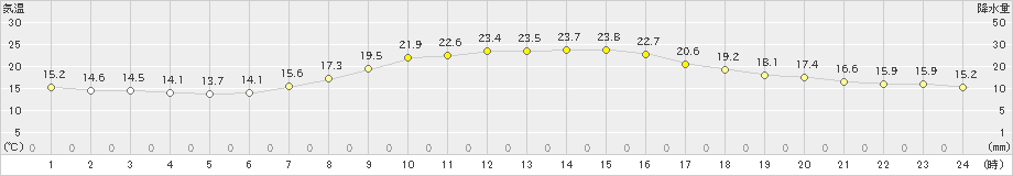 弘前(>2020年09月22日)のアメダスグラフ