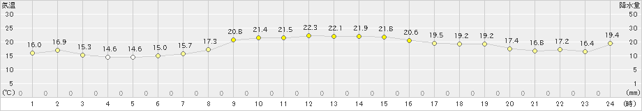 八森(>2020年09月22日)のアメダスグラフ